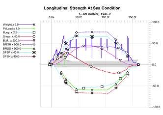 Longitudinal Strength