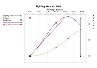 Righting Arm